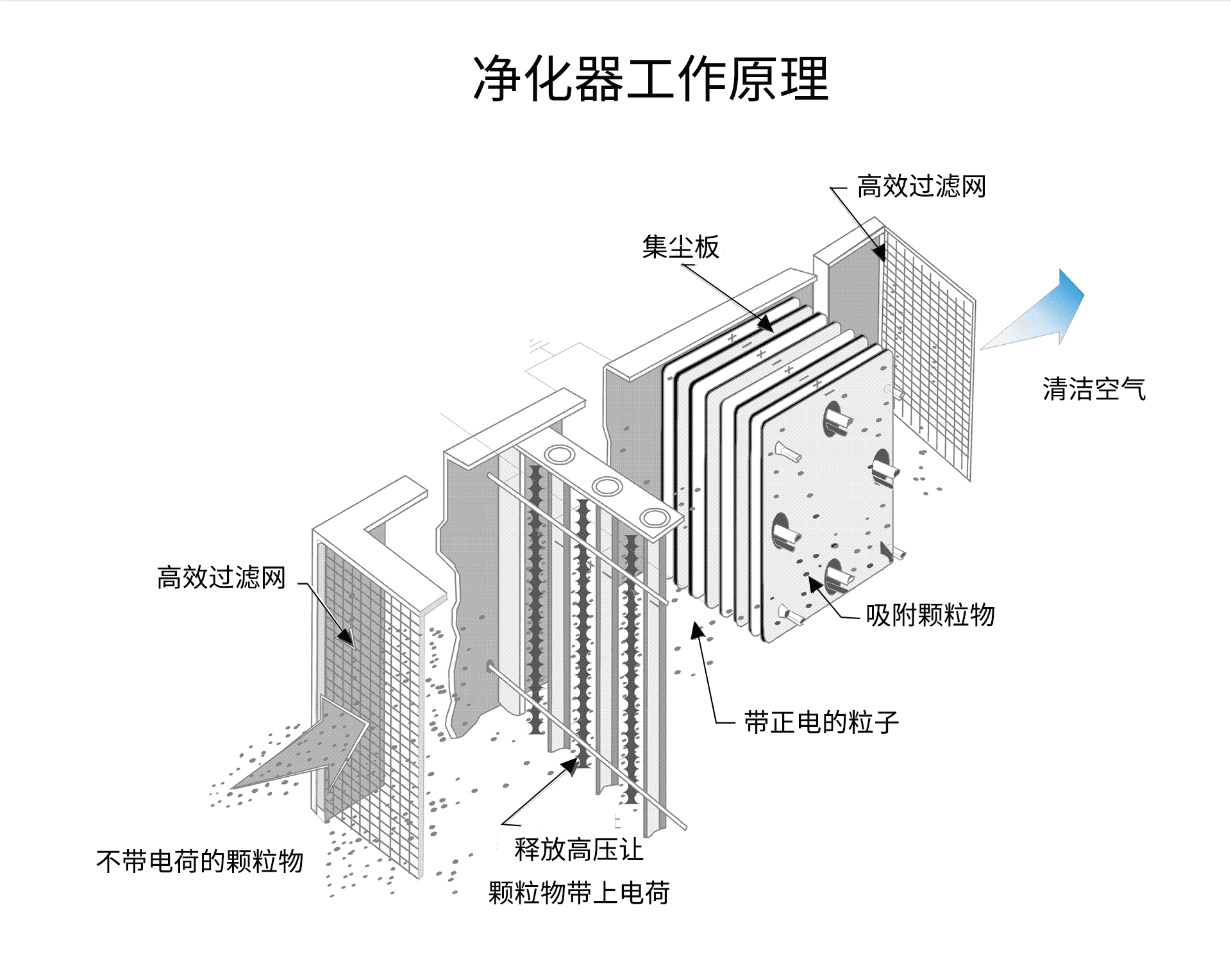 油煙凈化器，油煙凈化設備，油煙凈化機