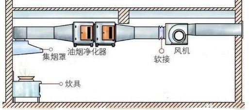 油煙凈化器，油煙凈化設(shè)備，油煙凈化機(jī)