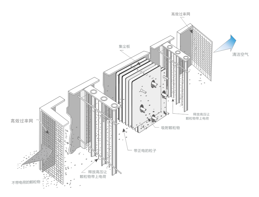 油煙凈化器，油煙凈化設(shè)備，油煙凈化機