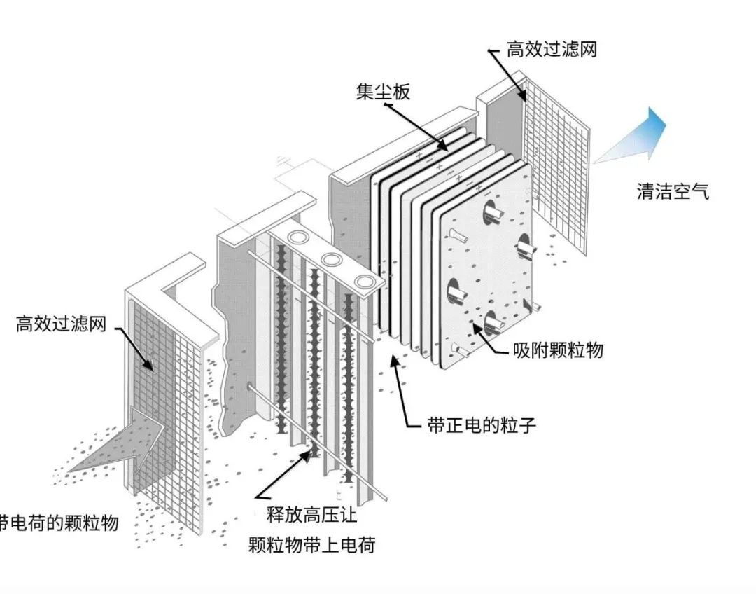 油煙凈化器，油煙凈化設備，油煙凈化機